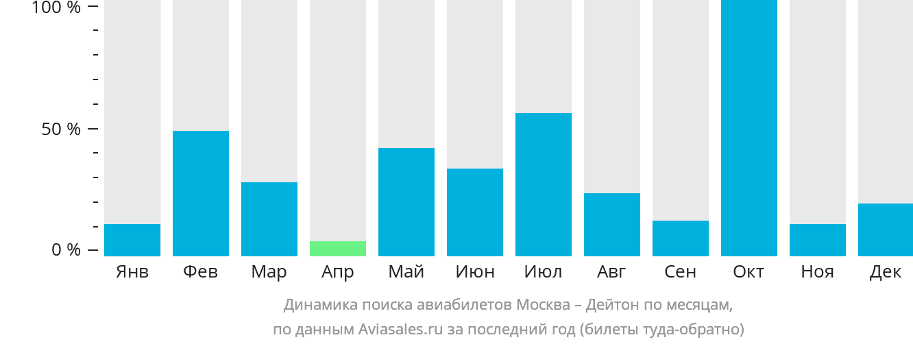 Динамика поиска авиабилетов из Москвы в Дейтон по месяцам