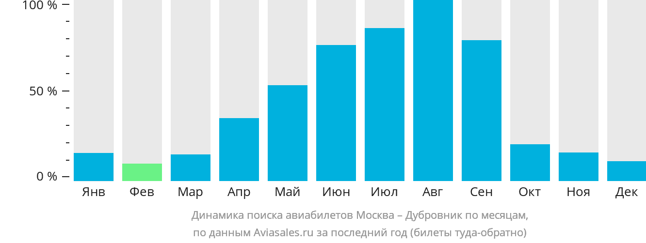 Динамика поиска авиабилетов из Москвы в Дубровник по месяцам