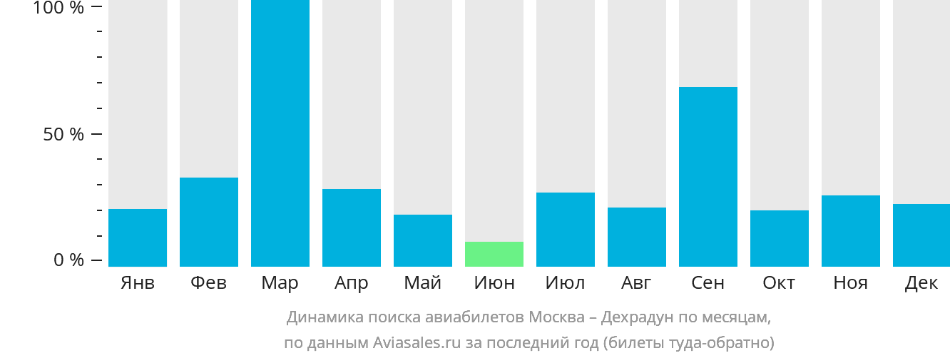Динамика поиска авиабилетов из Москвы в Дехрадун по месяцам