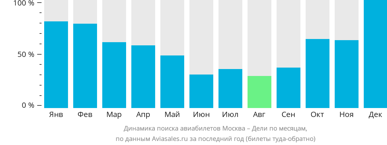 Динамика поиска авиабилетов из Москвы в Дели по месяцам