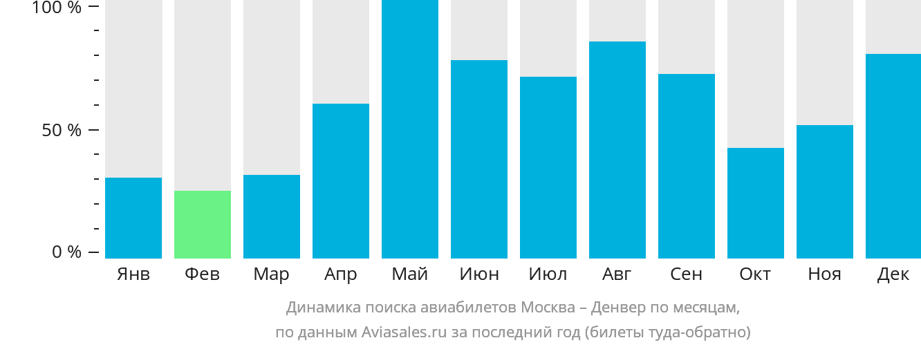 Динамика поиска авиабилетов из Москвы в Денвер по месяцам