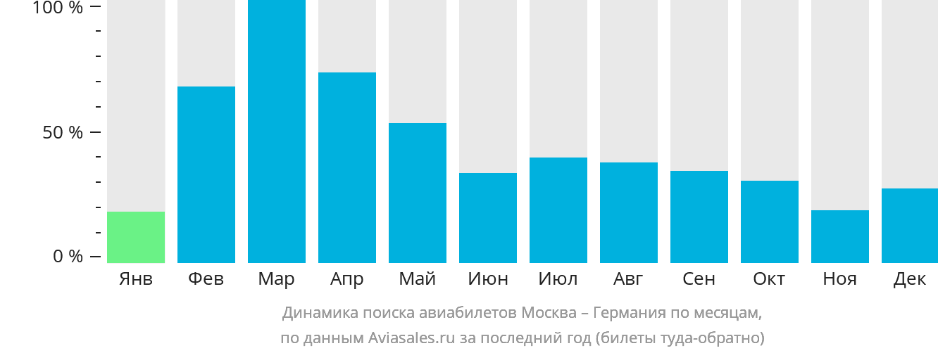 Динамика поиска авиабилетов из Москвы в Германию по месяцам