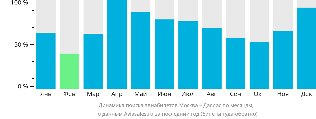 Динамика поиска авиабилетов из Москвы в Даллас по месяцам