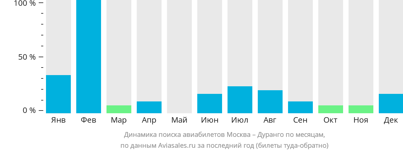 Динамика поиска авиабилетов из Москвы в Дуранго по месяцам