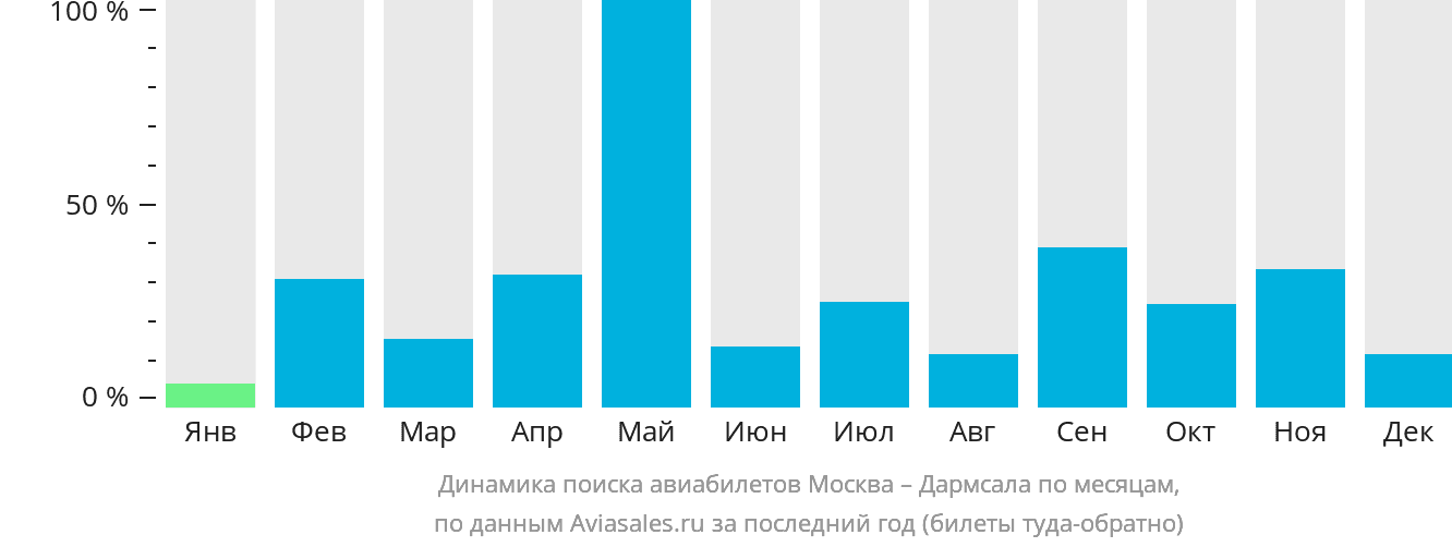 Динамика поиска авиабилетов из Москвы в Дармсала по месяцам