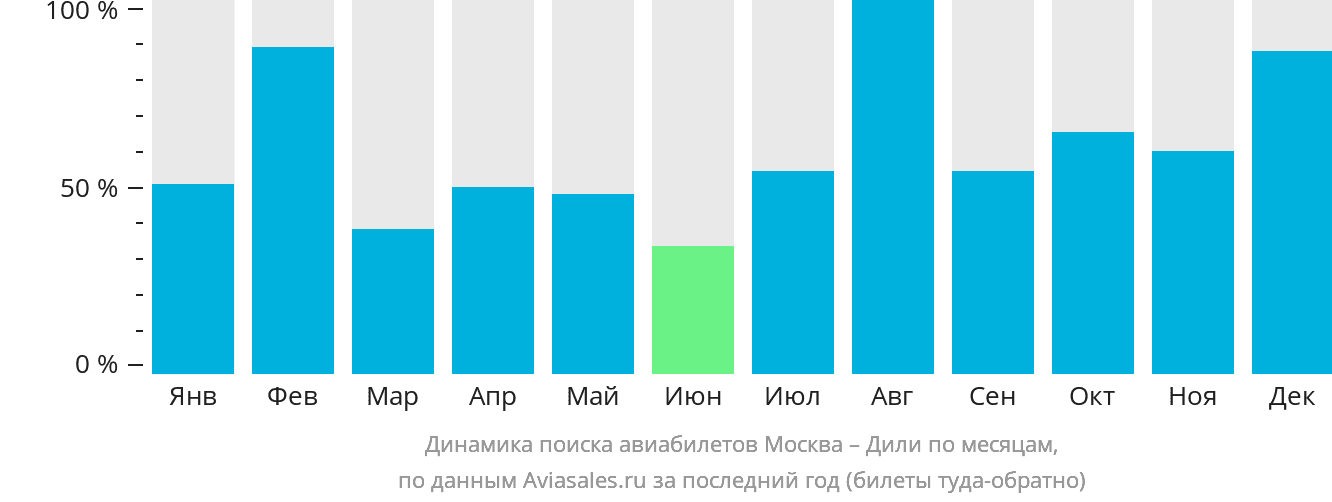 Динамика поиска авиабилетов из Москвы в Дили по месяцам