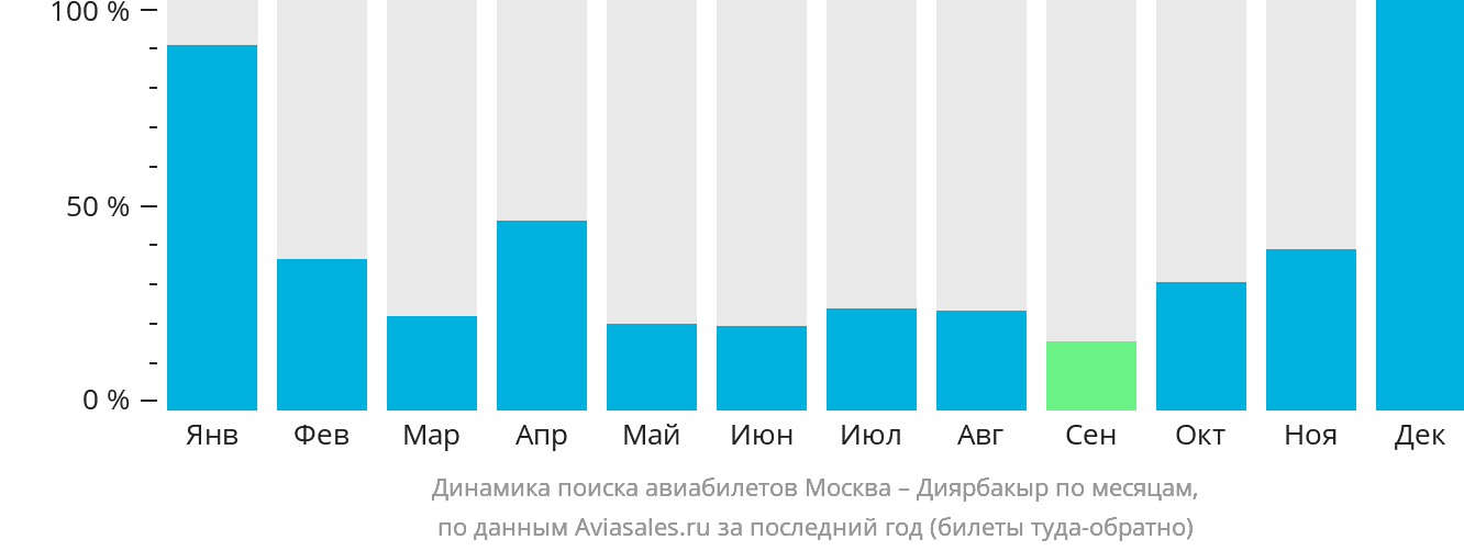 Динамика поиска авиабилетов из Москвы в Диярбакыр по месяцам