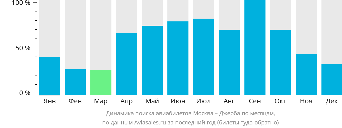 Динамика поиска авиабилетов из Москвы в Джербу по месяцам