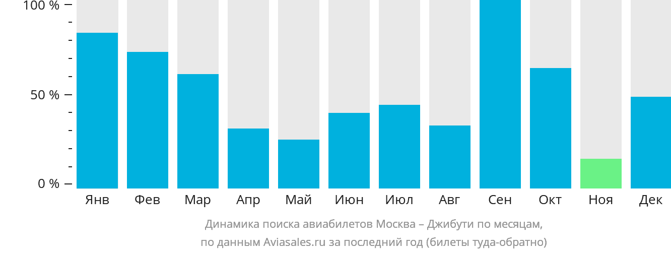 Динамика поиска авиабилетов из Москвы в Джибути по месяцам