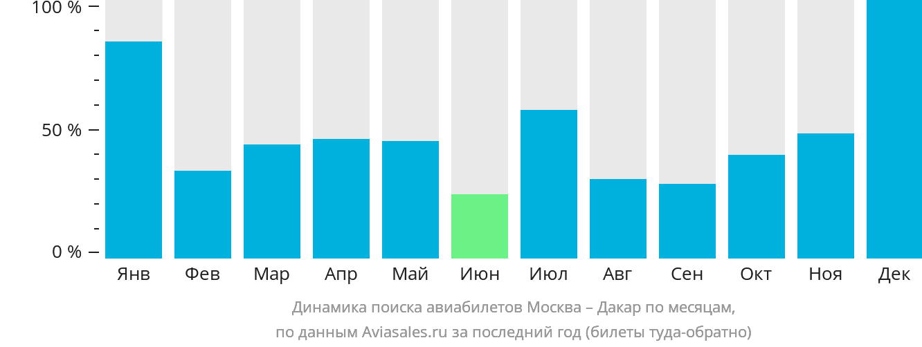 Динамика поиска авиабилетов из Москвы в Дакар по месяцам