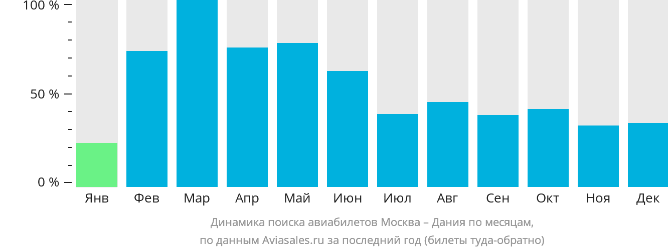 Динамика поиска авиабилетов из Москвы в Данию по месяцам