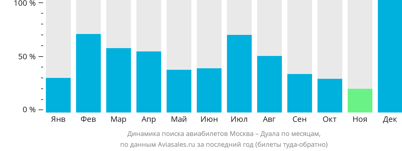 Динамика поиска авиабилетов из Москвы в Дуалу по месяцам