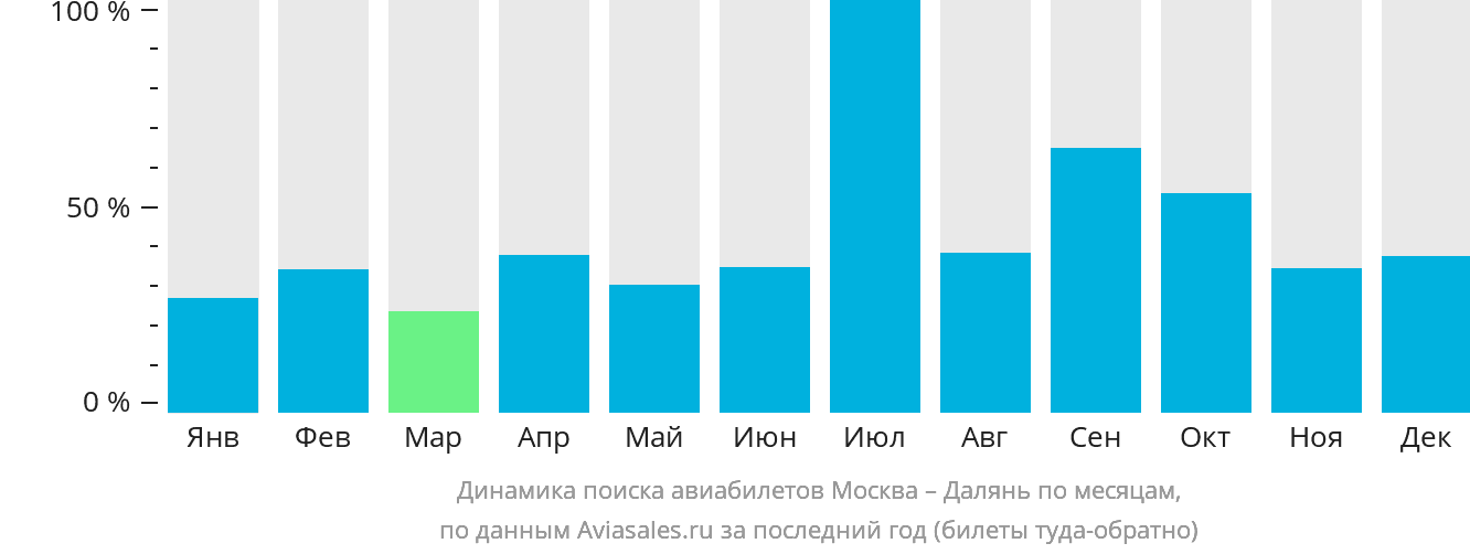 Динамика поиска авиабилетов из Москвы в Далянь по месяцам