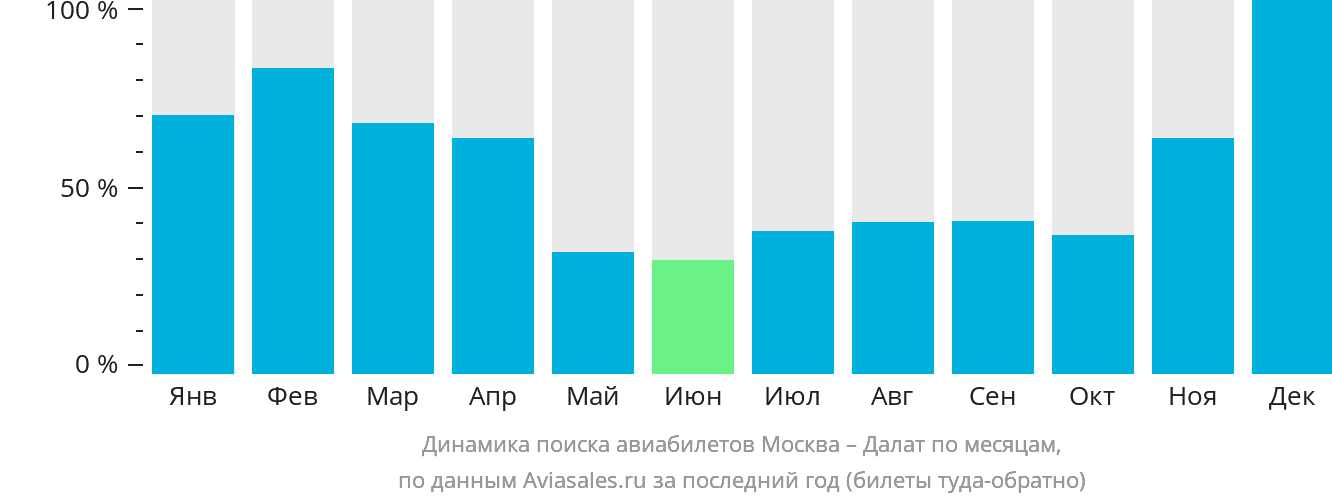 Динамика поиска авиабилетов из Москвы в Далат по месяцам