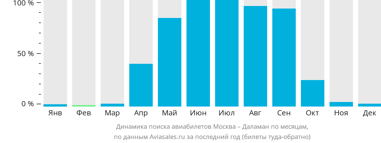Динамика поиска авиабилетов из Москвы в Даламан по месяцам