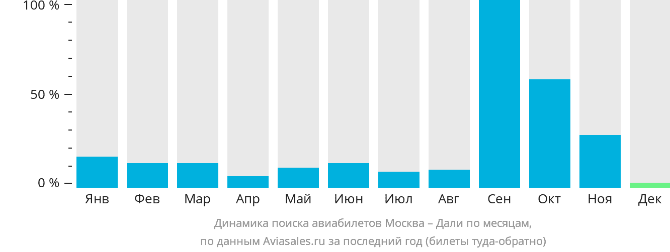 Динамика поиска авиабилетов из Москвы в Дали по месяцам