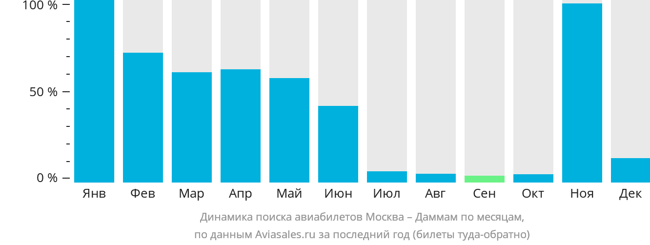 Динамика поиска авиабилетов из Москвы в Даммам по месяцам