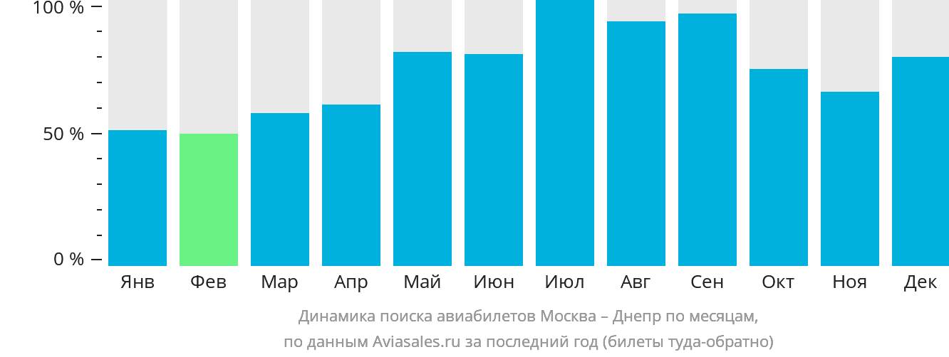 Динамика поиска авиабилетов из Москвы в Днепр по месяцам