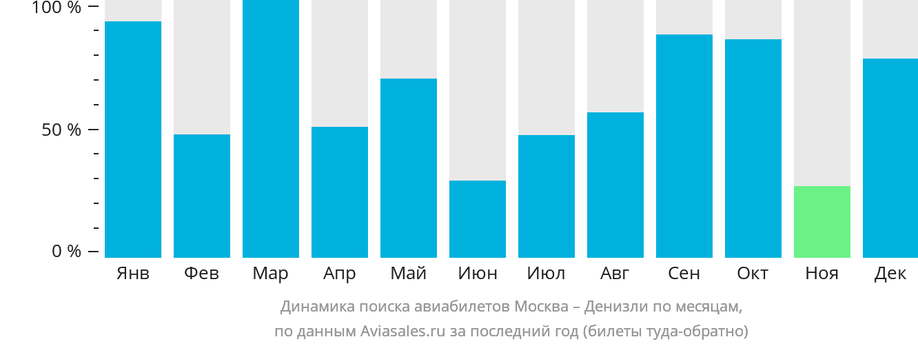 Динамика поиска авиабилетов из Москвы в Денизли по месяцам