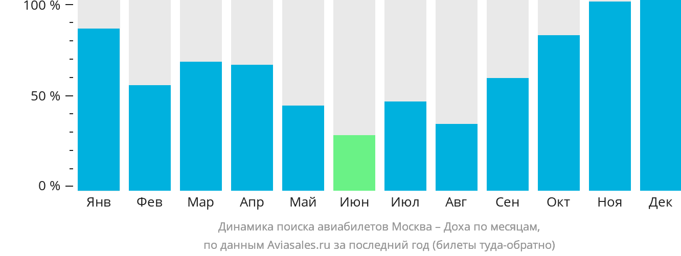 Динамика поиска авиабилетов из Москвы в Доху по месяцам