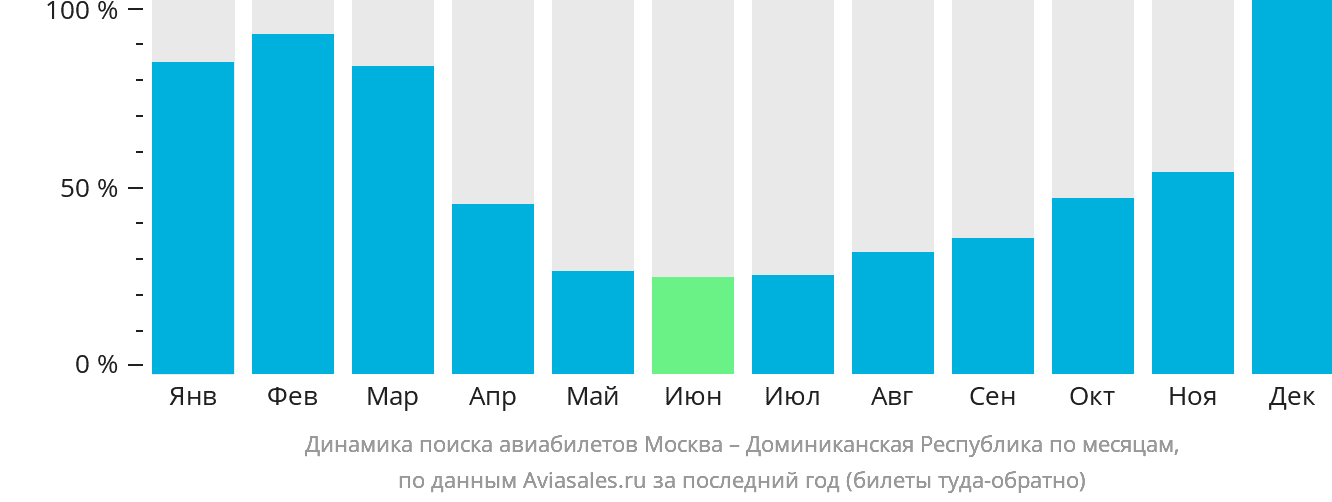 Динамика поиска авиабилетов из Москвы в Доминиканскую Республику по месяцам