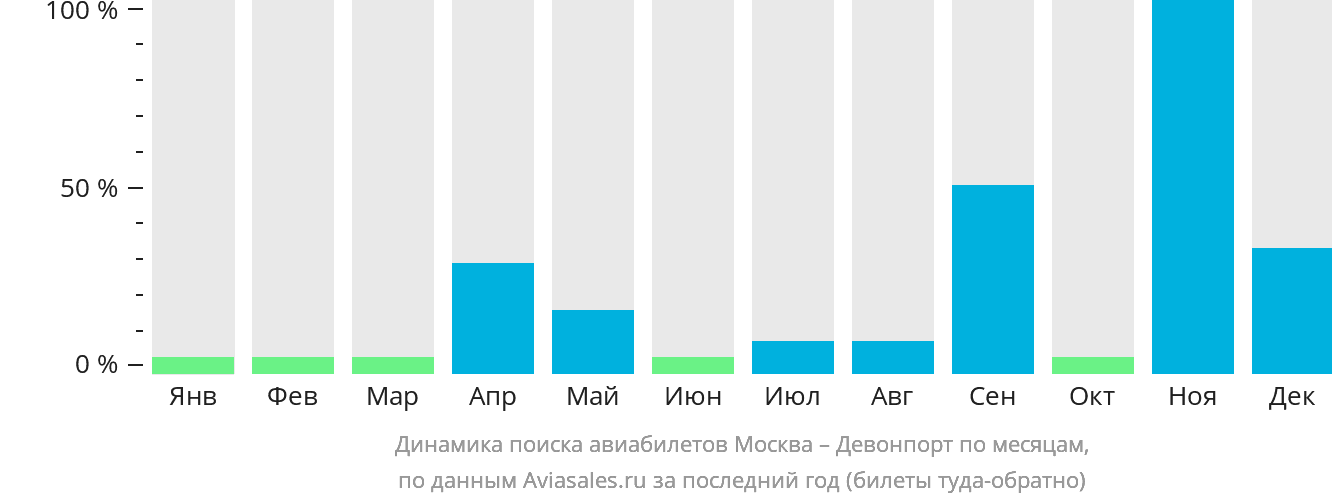 Динамика поиска авиабилетов из Москвы в Девонпорт по месяцам