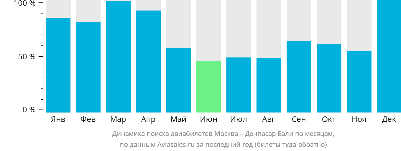 Динамика поиска авиабилетов из Москвы в Денпасар (Бали) по месяцам