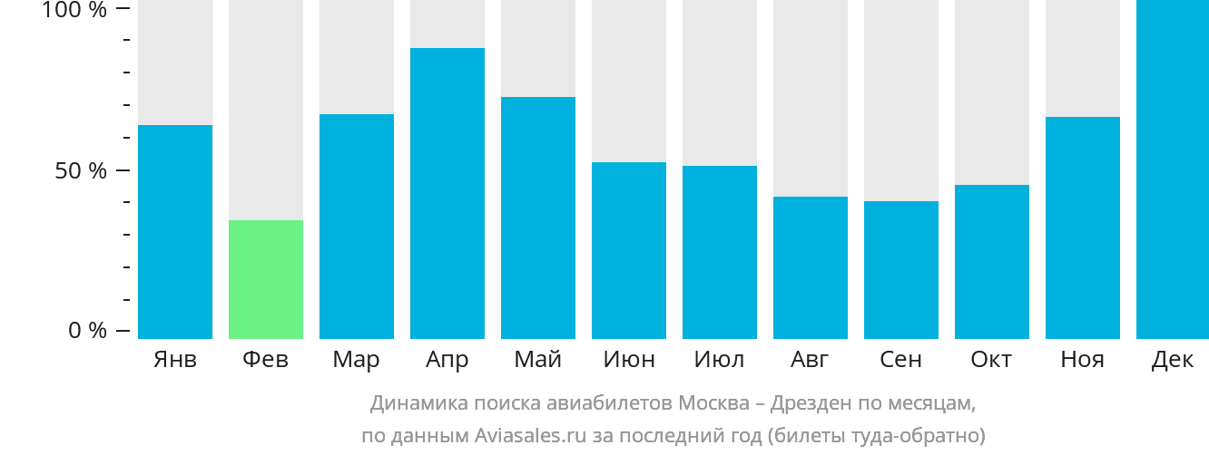 Динамика поиска авиабилетов из Москвы в Дрезден по месяцам