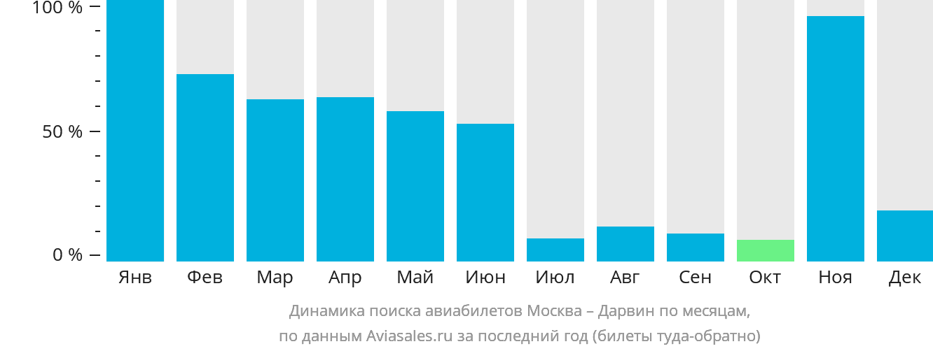 Динамика поиска авиабилетов из Москвы в Дарвин по месяцам