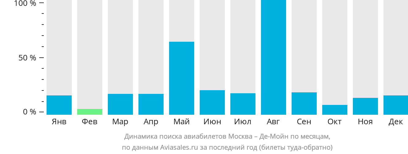 Динамика поиска авиабилетов из Москвы в Де-Мойн по месяцам