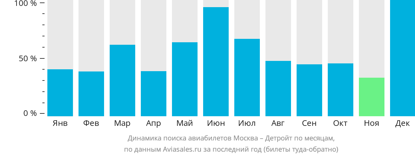 Динамика поиска авиабилетов из Москвы в Детройт по месяцам