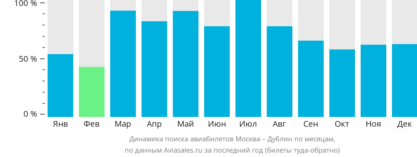 Динамика поиска авиабилетов из Москвы в Дублин по месяцам