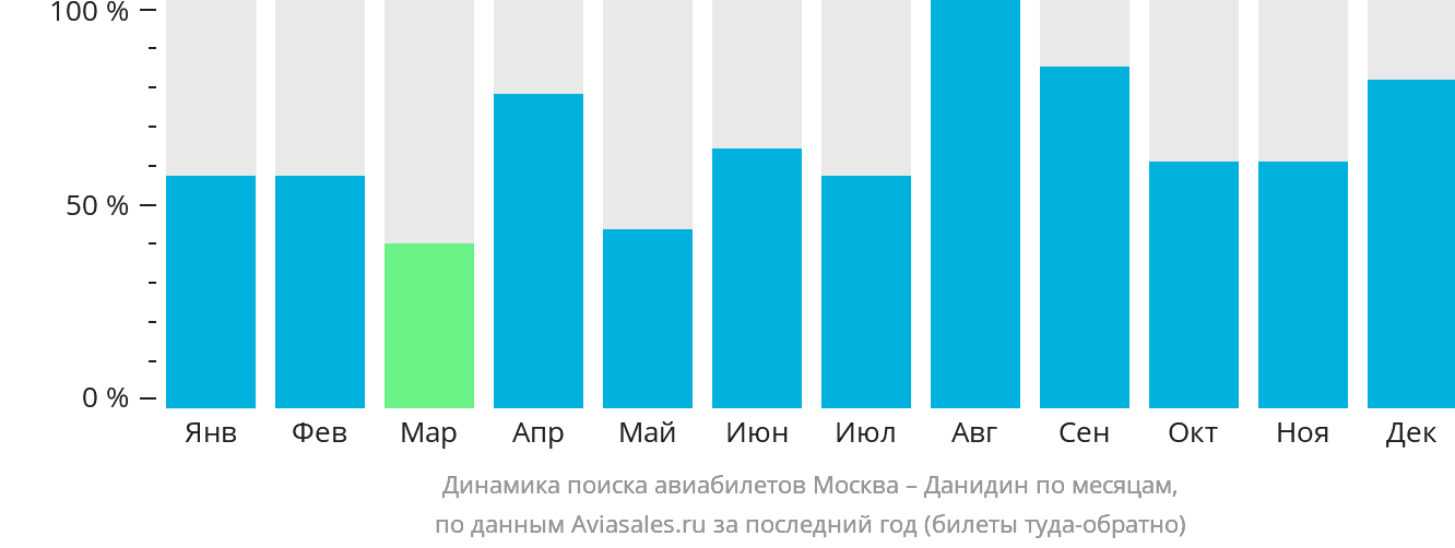 Динамика поиска авиабилетов из Москвы в Данидин по месяцам