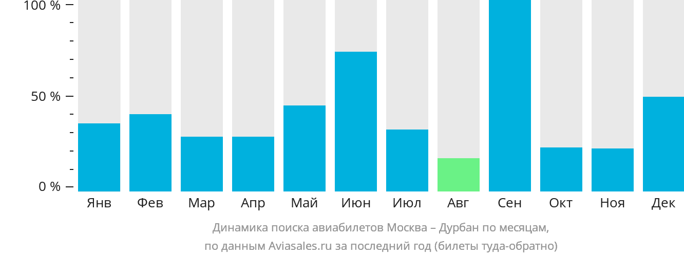 Динамика поиска авиабилетов из Москвы в Дурбан по месяцам