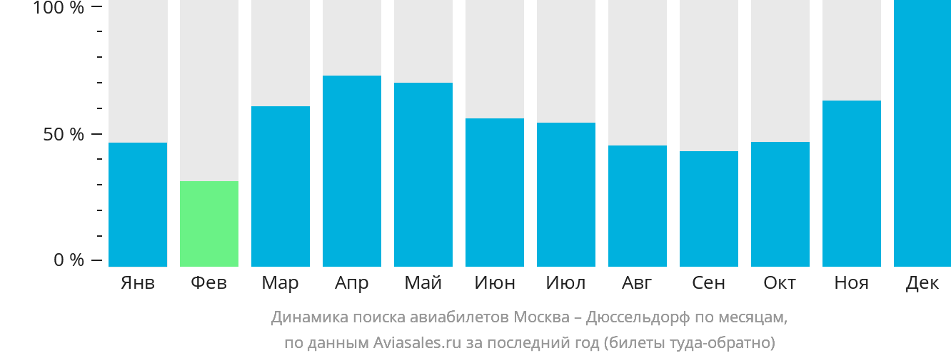 Динамика поиска авиабилетов из Москвы в Дюссельдорф по месяцам