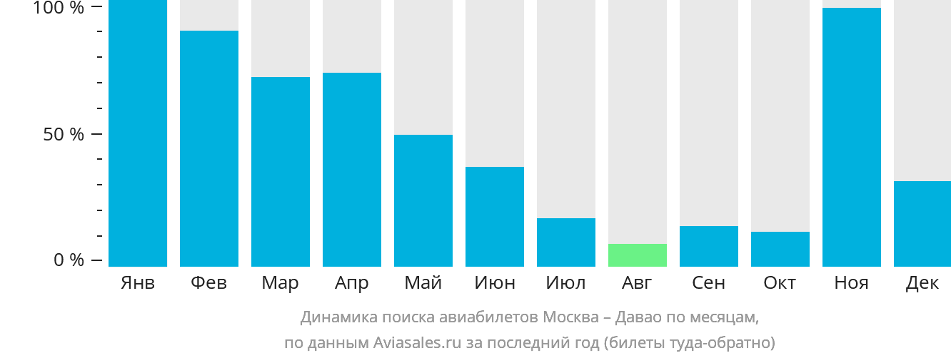 Динамика поиска авиабилетов из Москвы в Давао по месяцам