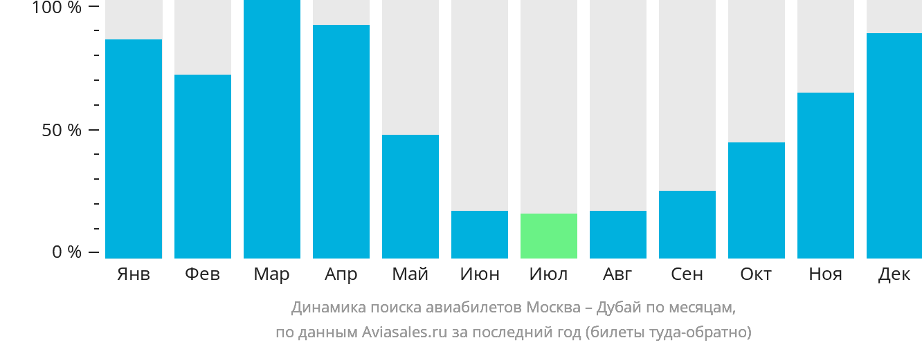 Динамика поиска авиабилетов из Москвы в Дубай по месяцам