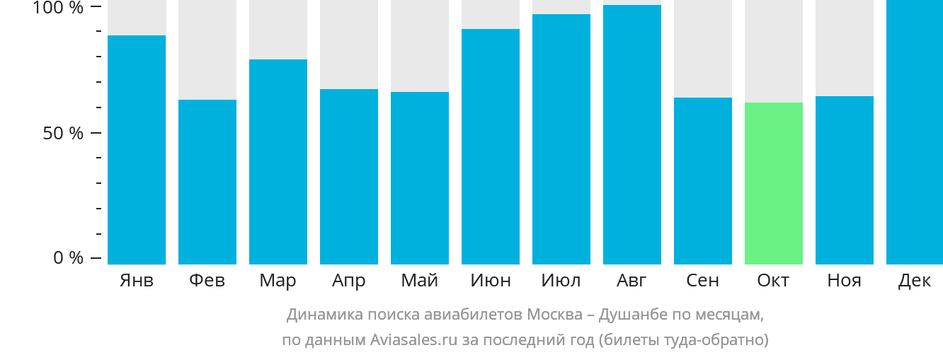 Динамика поиска авиабилетов из Москвы в Душанбе по месяцам
