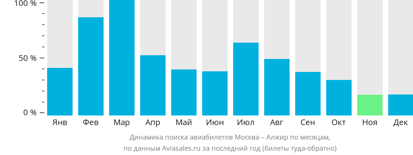 Динамика поиска авиабилетов из Москвы в Алжир по месяцам