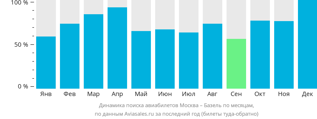 Динамика поиска авиабилетов из Москвы в Базель по месяцам