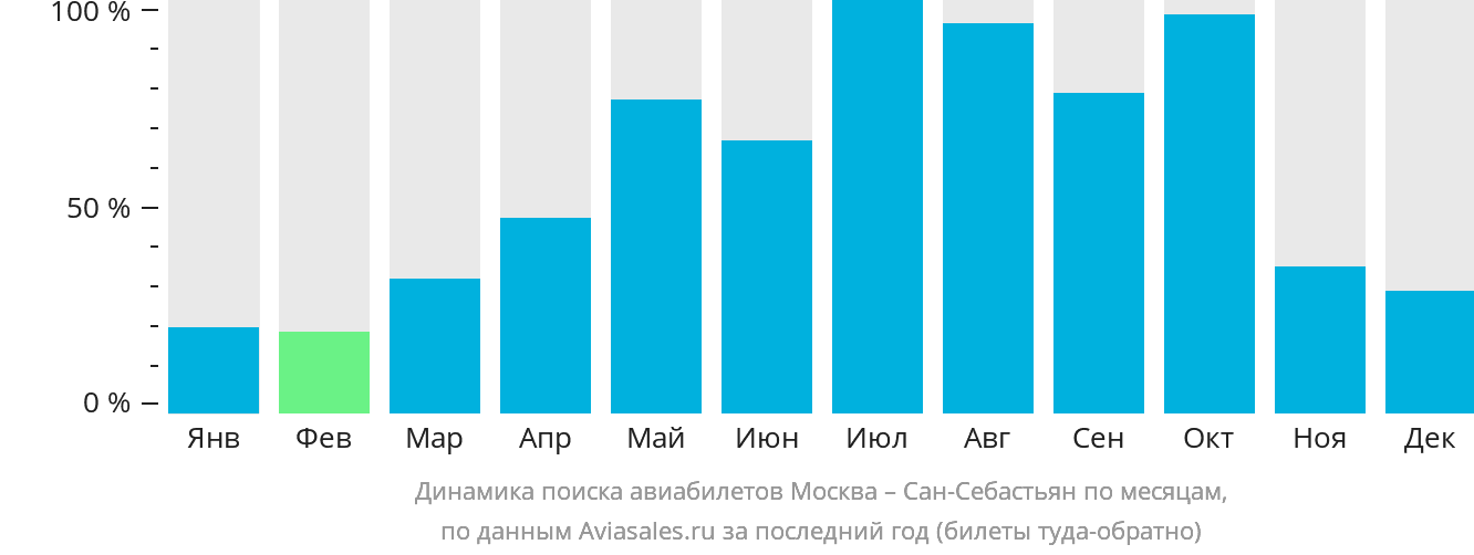 Динамика поиска авиабилетов из Москвы в Сан-Себастьян по месяцам