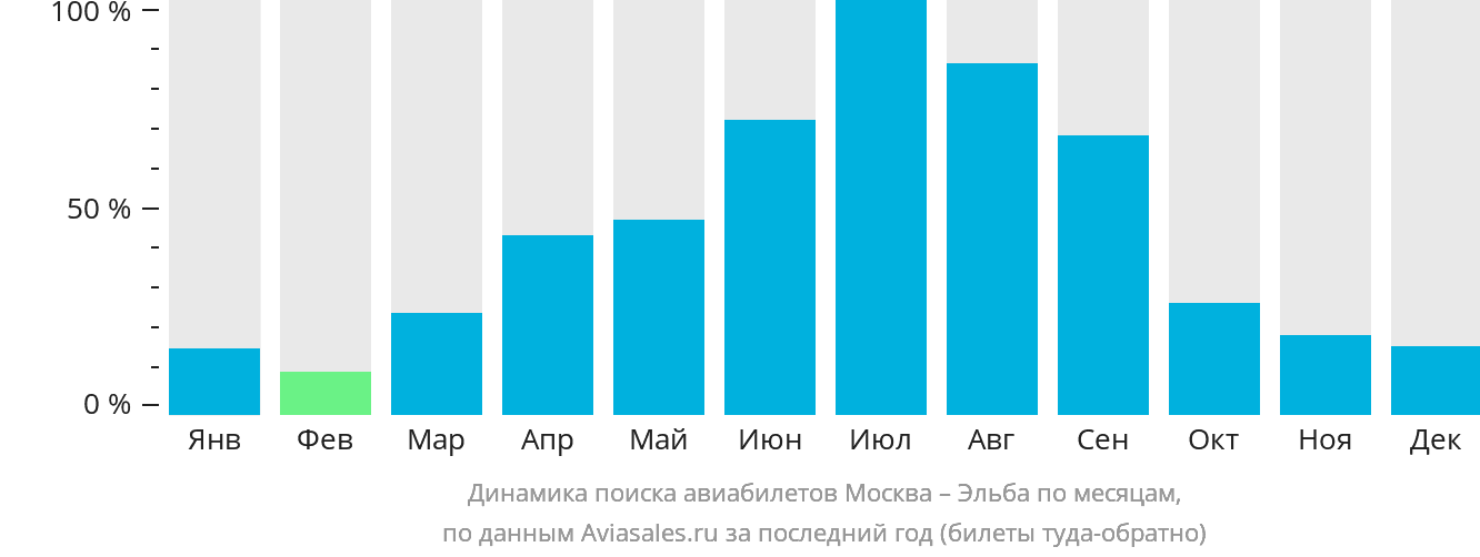 Динамика поиска авиабилетов из Москвы в Эльбу по месяцам