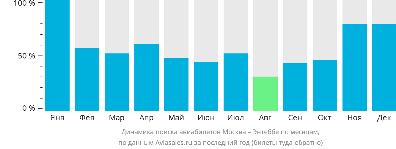 Динамика поиска авиабилетов из Москвы в Энтеббе по месяцам