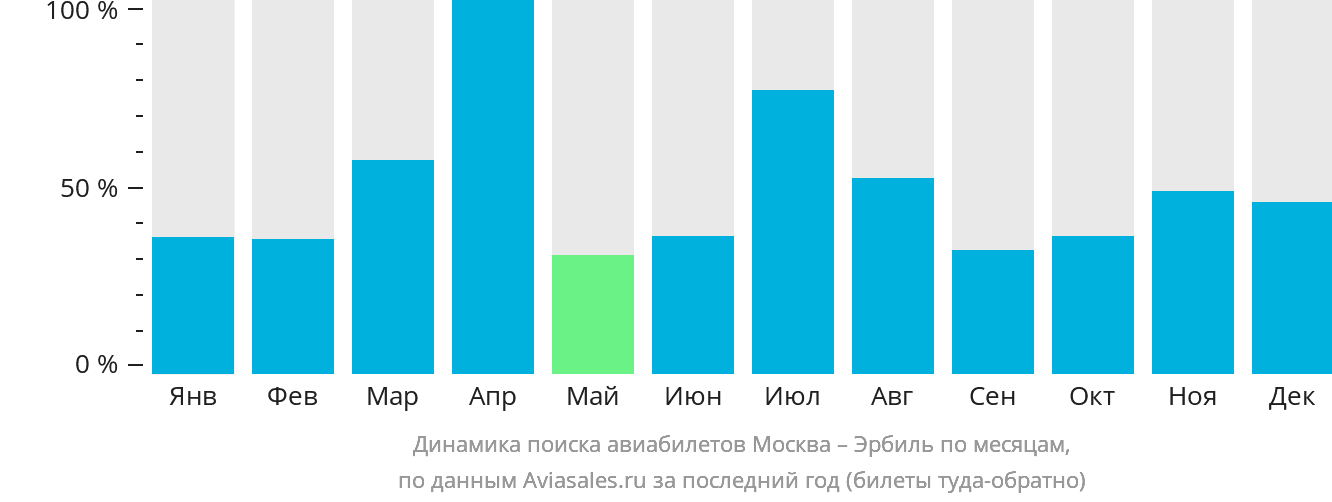 Динамика поиска авиабилетов из Москвы в Эрбиль по месяцам