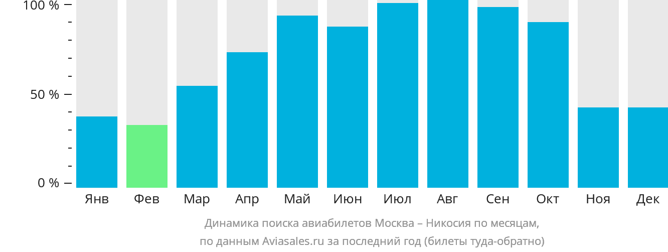 Динамика поиска авиабилетов из Москвы в Эрджан по месяцам