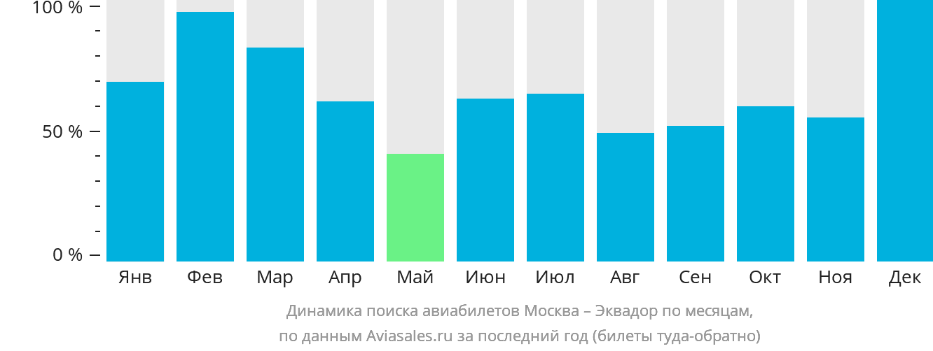 Динамика поиска авиабилетов из Москвы в Эквадор по месяцам