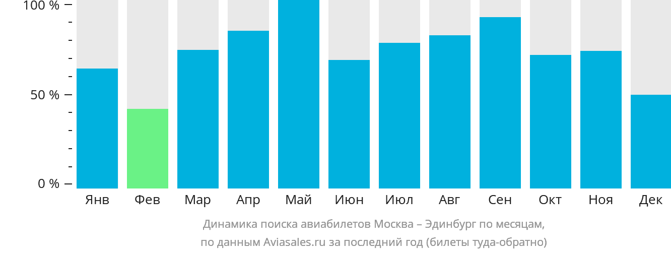 Динамика поиска авиабилетов из Москвы в Эдинбург по месяцам