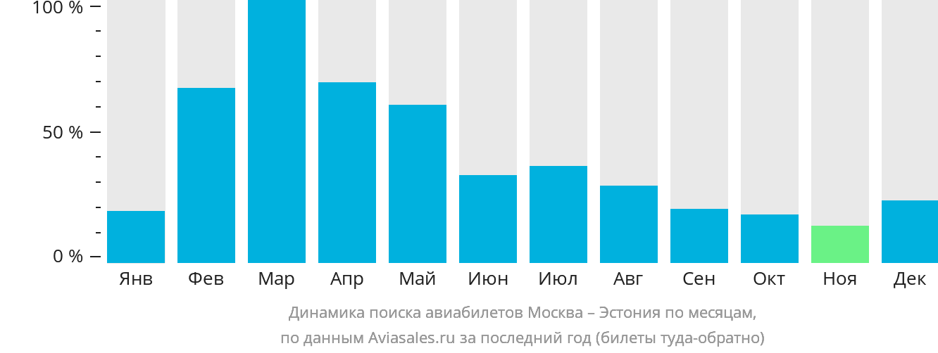 Динамика поиска авиабилетов из Москвы в Эстонию по месяцам