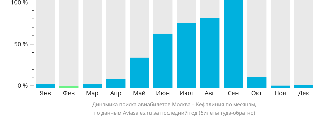 Динамика поиска авиабилетов из Москвы в Кефалинию по месяцам