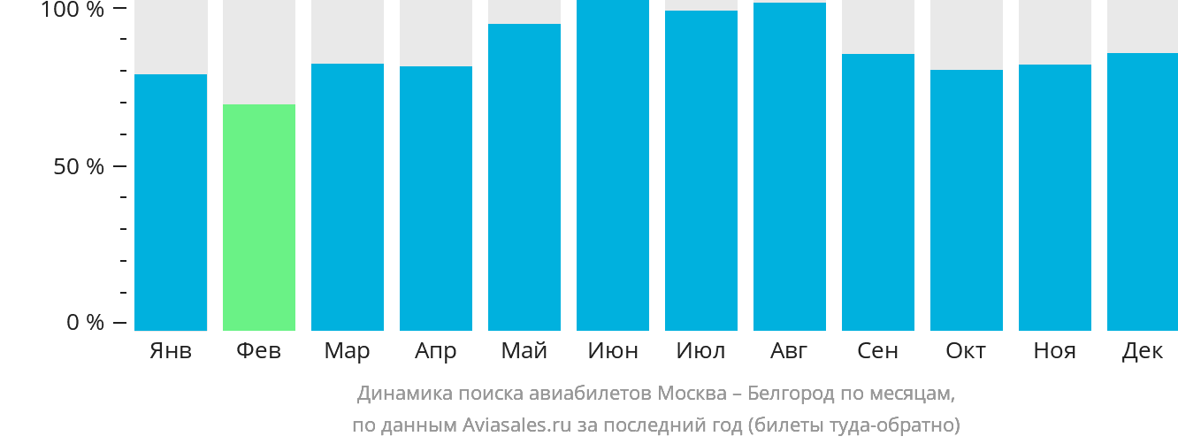 Динамика поиска авиабилетов из Москвы в Белгород по месяцам